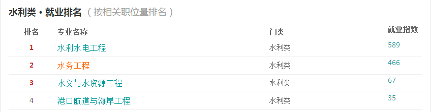 2016水務工程專業(yè)分析與就業(yè)前景  第2張