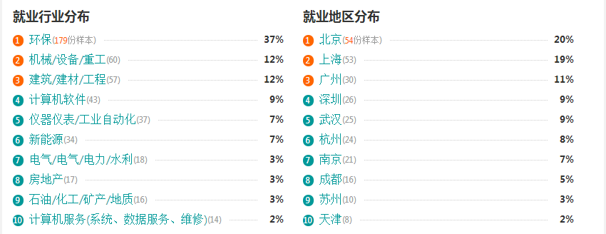 2016水務工程專業(yè)分析與就業(yè)前景  第4張