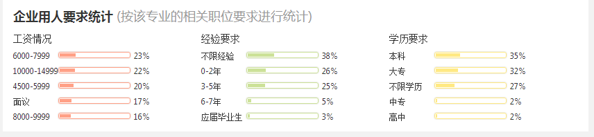 2016港口航道與海岸工程分析與就業(yè)前景  第6張