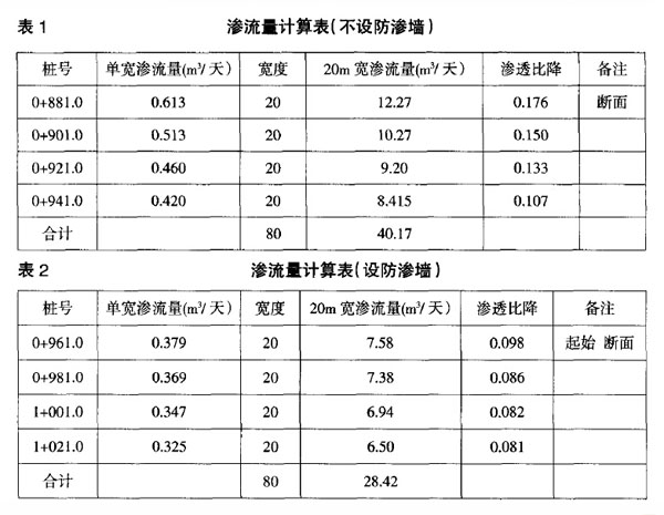 水庫(kù)大壩滲漏成因分析及設(shè)計(jì)方案比選